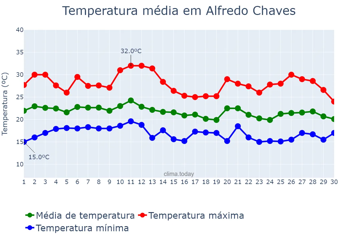 Temperatura em junho em Alfredo Chaves, ES, BR