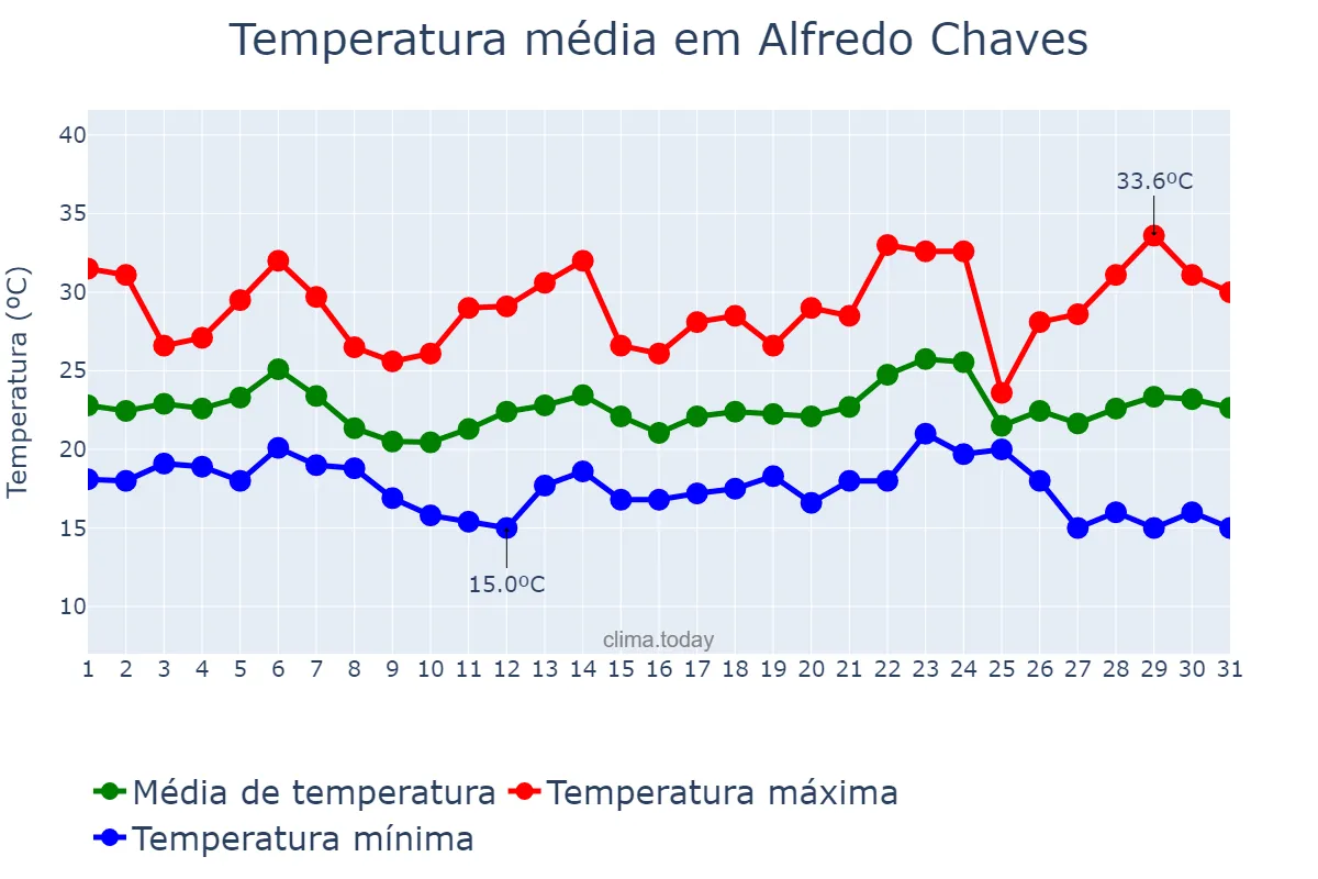 Temperatura em maio em Alfredo Chaves, ES, BR