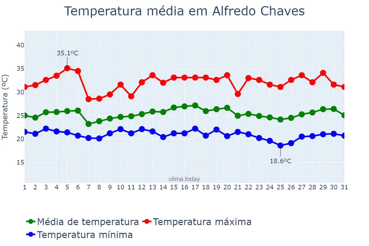 Temperatura em marco em Alfredo Chaves, ES, BR