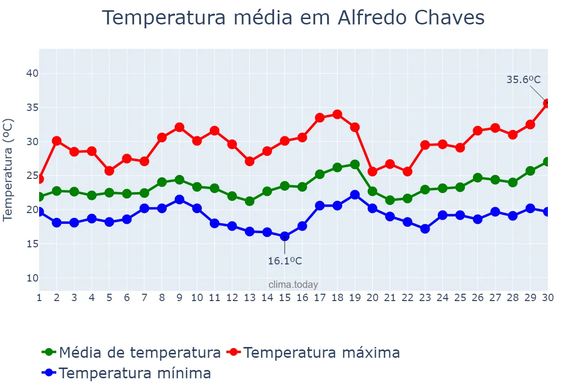 Temperatura em novembro em Alfredo Chaves, ES, BR