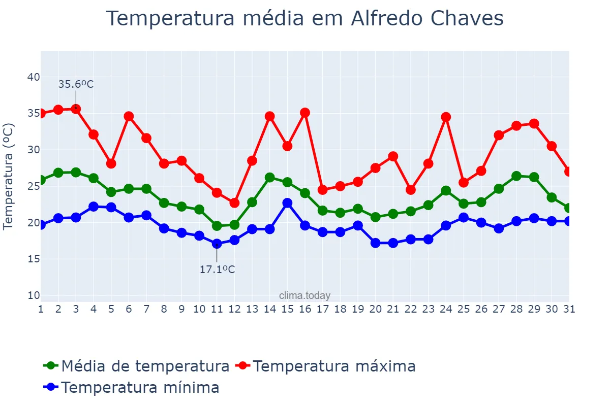 Temperatura em outubro em Alfredo Chaves, ES, BR