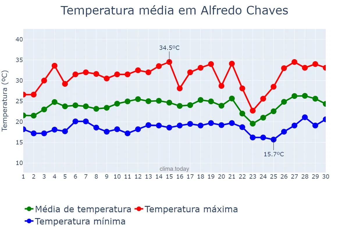 Temperatura em setembro em Alfredo Chaves, ES, BR