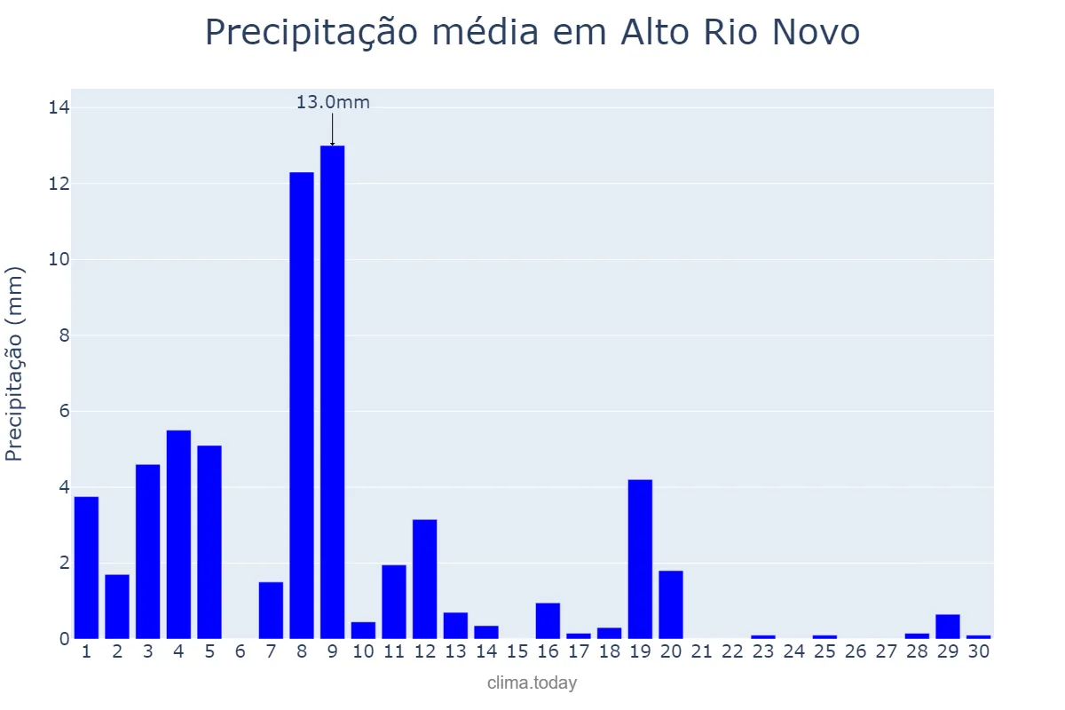 Precipitação em abril em Alto Rio Novo, ES, BR