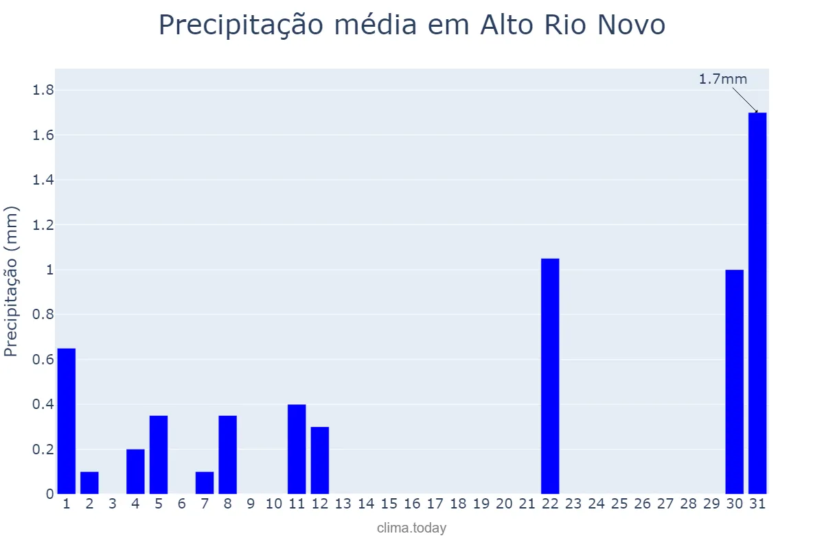 Precipitação em agosto em Alto Rio Novo, ES, BR