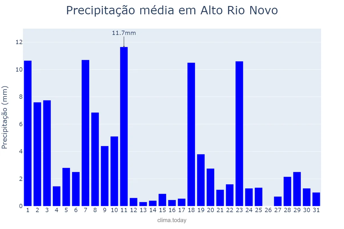 Precipitação em dezembro em Alto Rio Novo, ES, BR