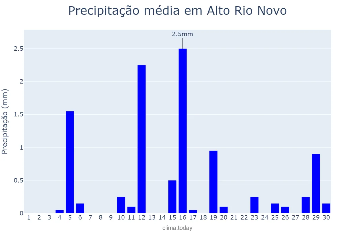 Precipitação em junho em Alto Rio Novo, ES, BR