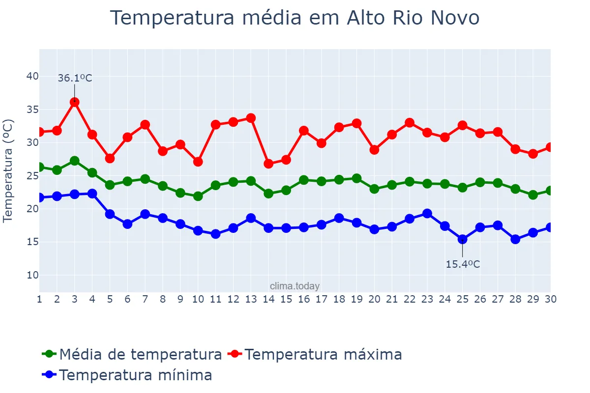 Temperatura em abril em Alto Rio Novo, ES, BR