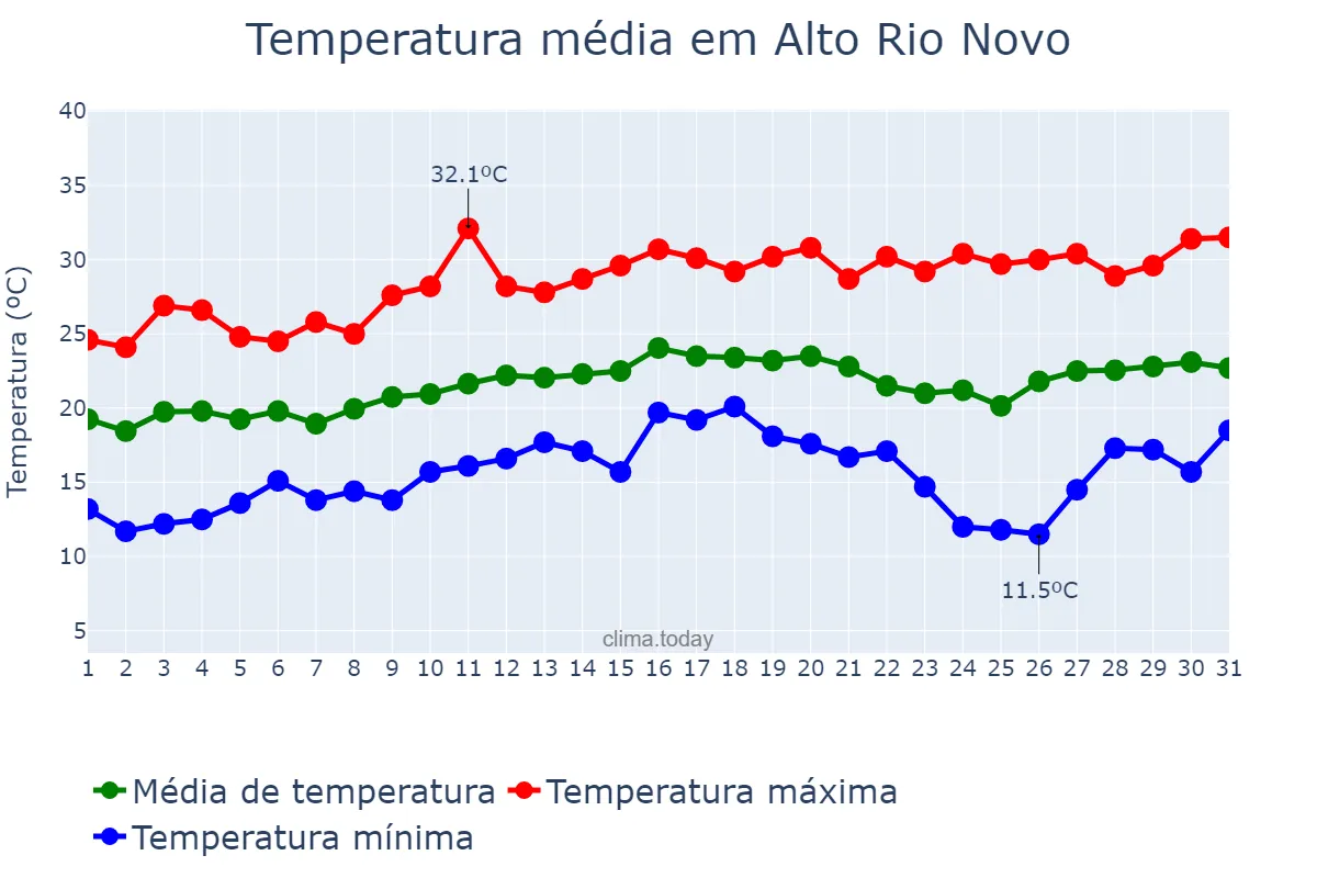 Temperatura em agosto em Alto Rio Novo, ES, BR