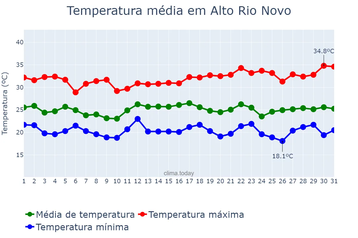 Temperatura em dezembro em Alto Rio Novo, ES, BR