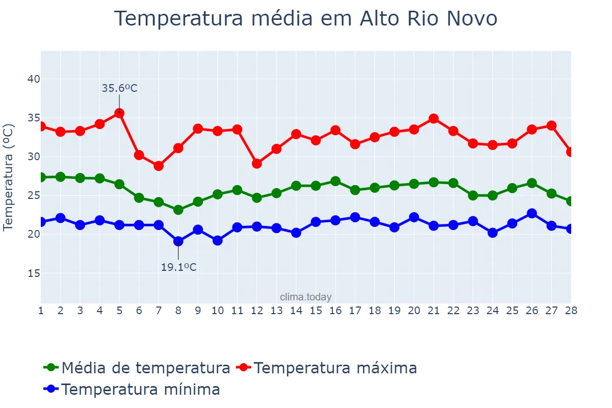 Temperatura em fevereiro em Alto Rio Novo, ES, BR