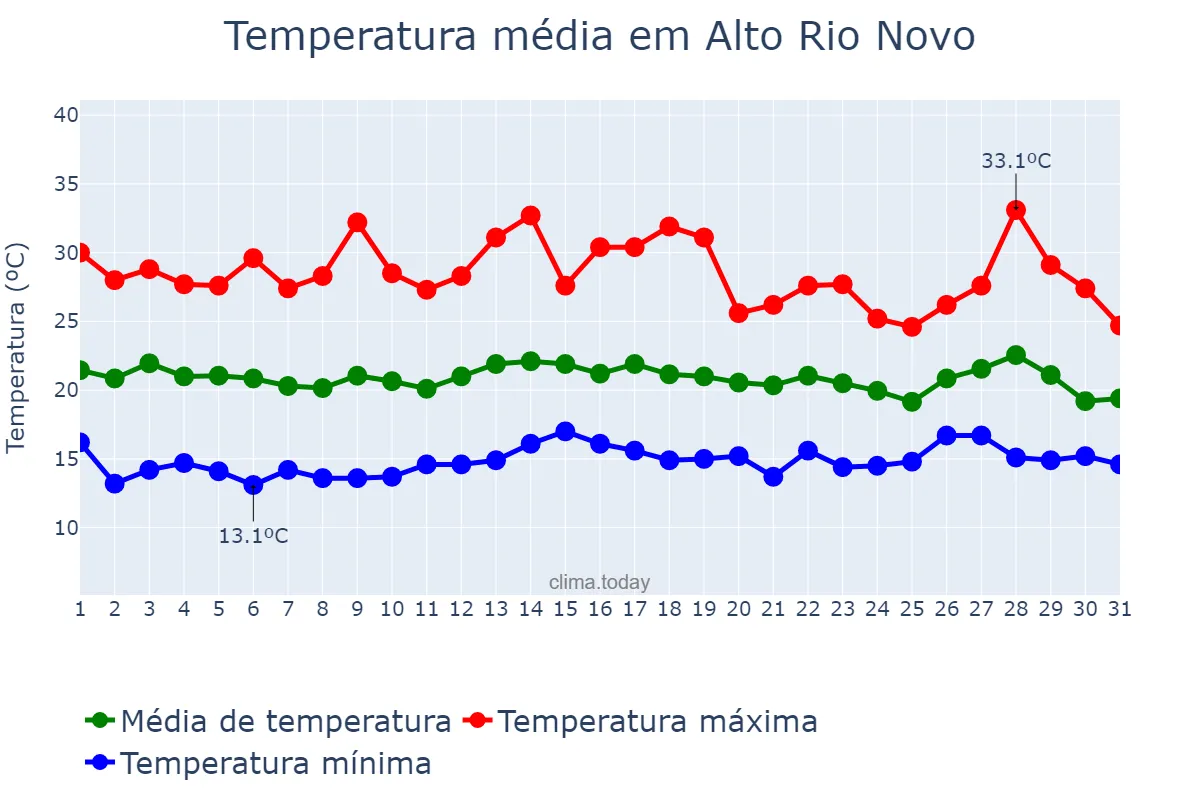 Temperatura em julho em Alto Rio Novo, ES, BR