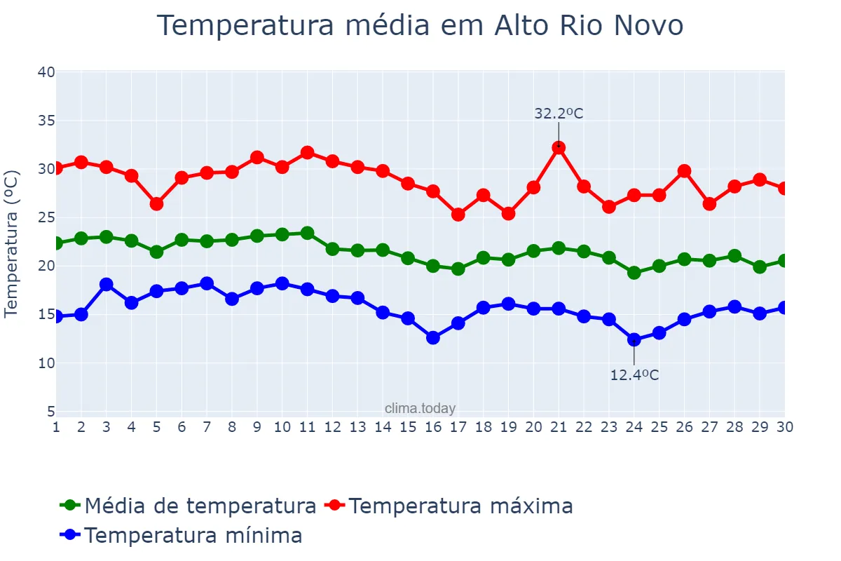 Temperatura em junho em Alto Rio Novo, ES, BR