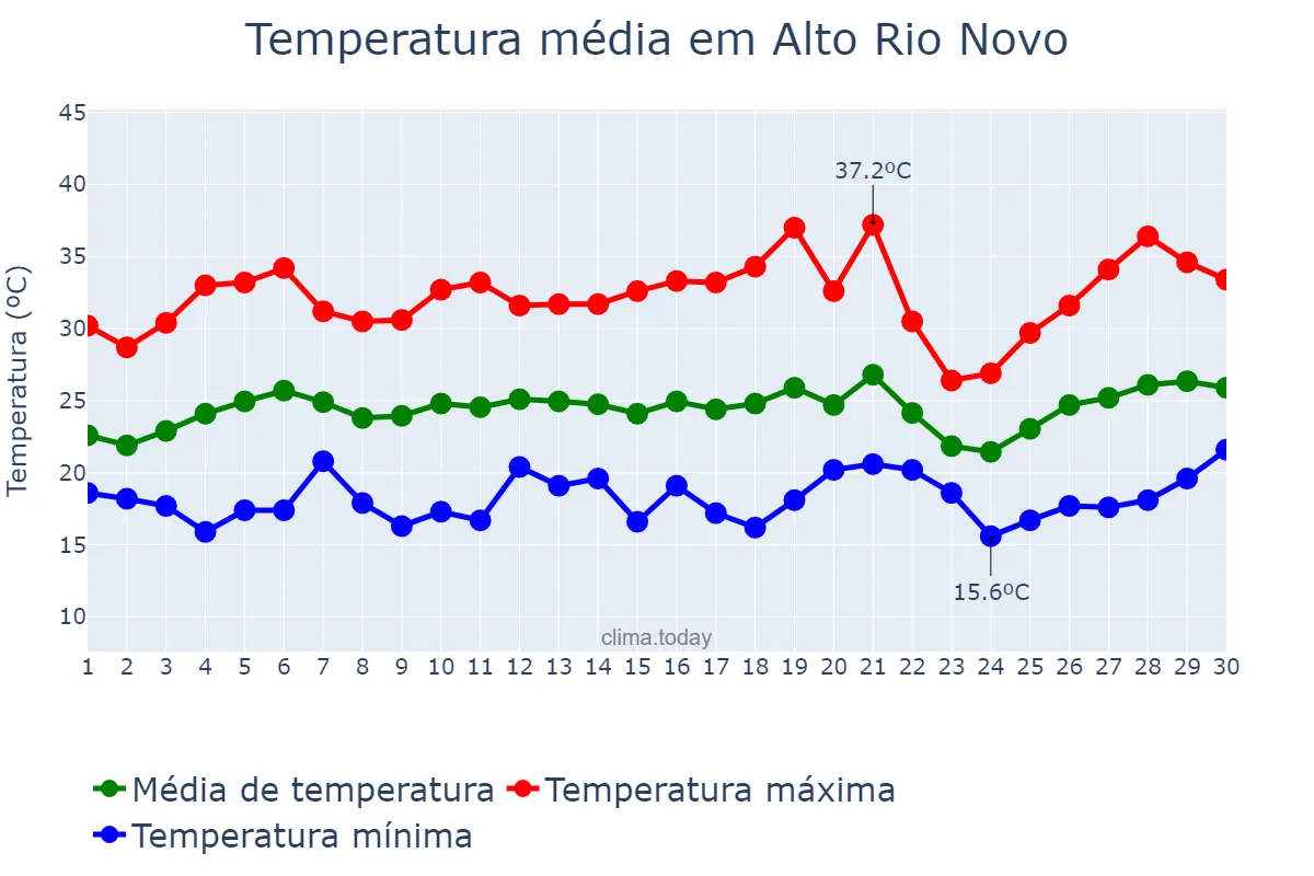 Temperatura em setembro em Alto Rio Novo, ES, BR