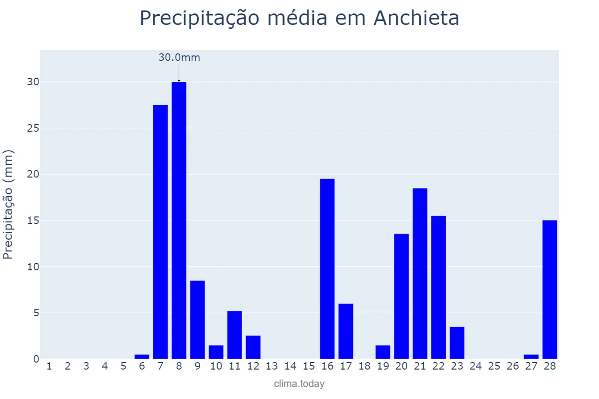 Precipitação em fevereiro em Anchieta, ES, BR