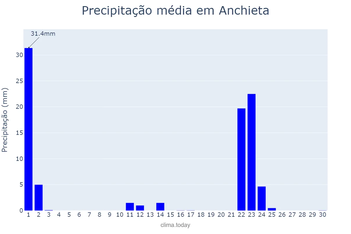 Precipitação em setembro em Anchieta, ES, BR