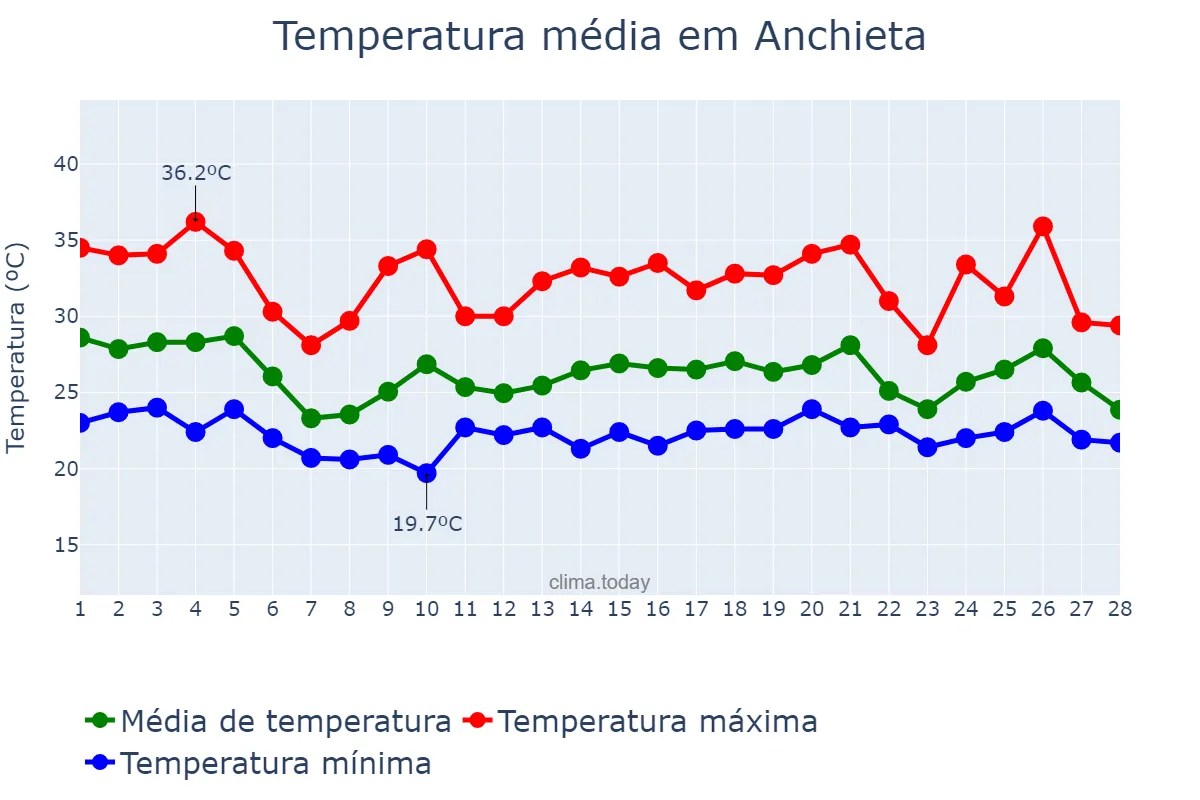 Temperatura em fevereiro em Anchieta, ES, BR