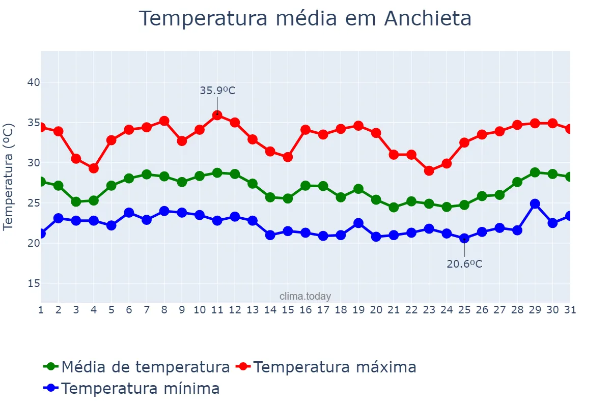 Temperatura em janeiro em Anchieta, ES, BR