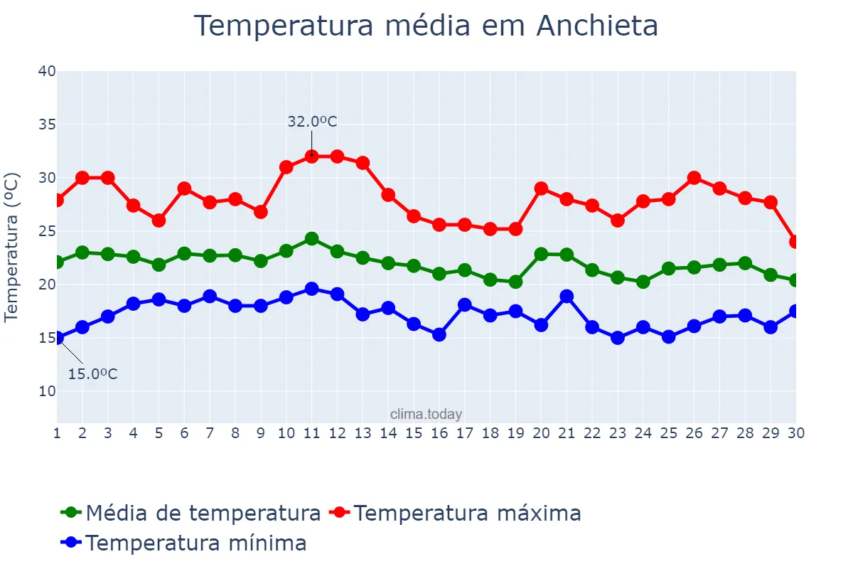 Temperatura em junho em Anchieta, ES, BR