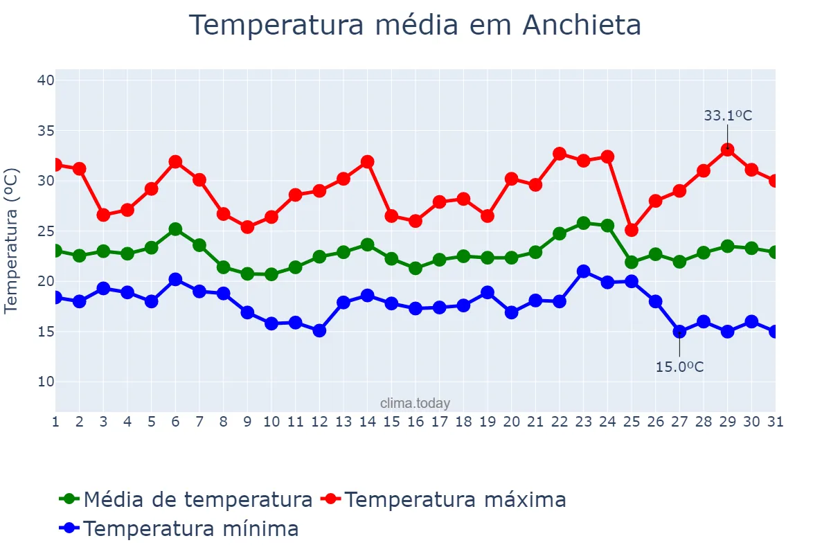 Temperatura em maio em Anchieta, ES, BR