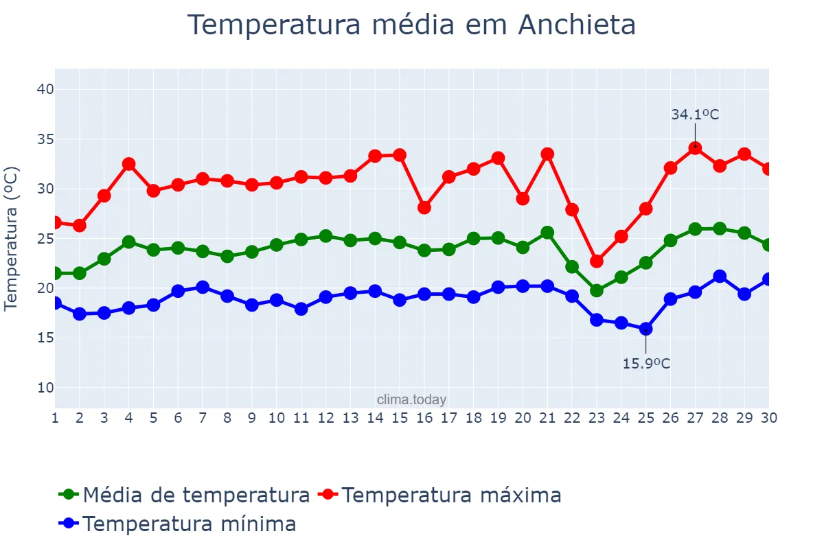 Temperatura em setembro em Anchieta, ES, BR