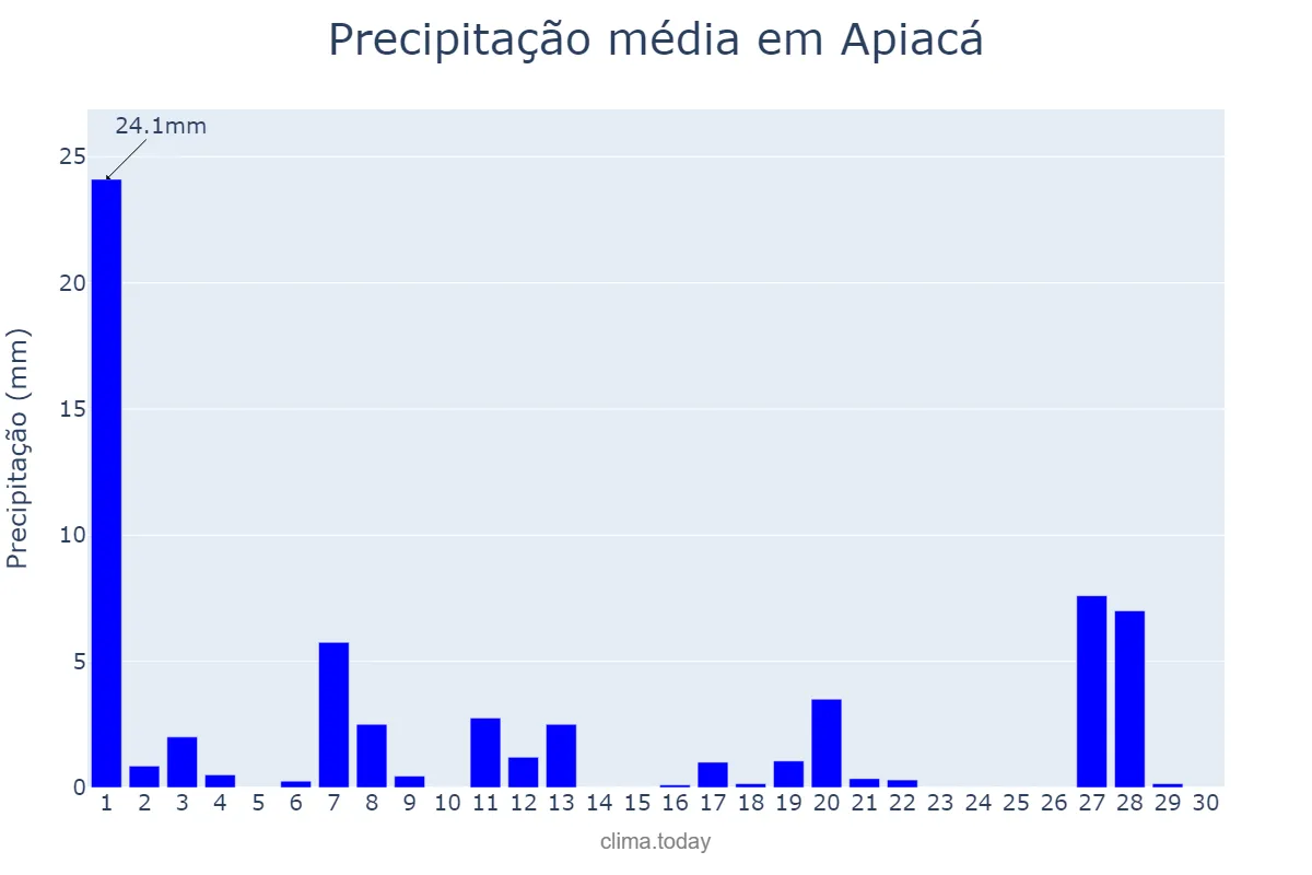 Precipitação em abril em Apiacá, ES, BR