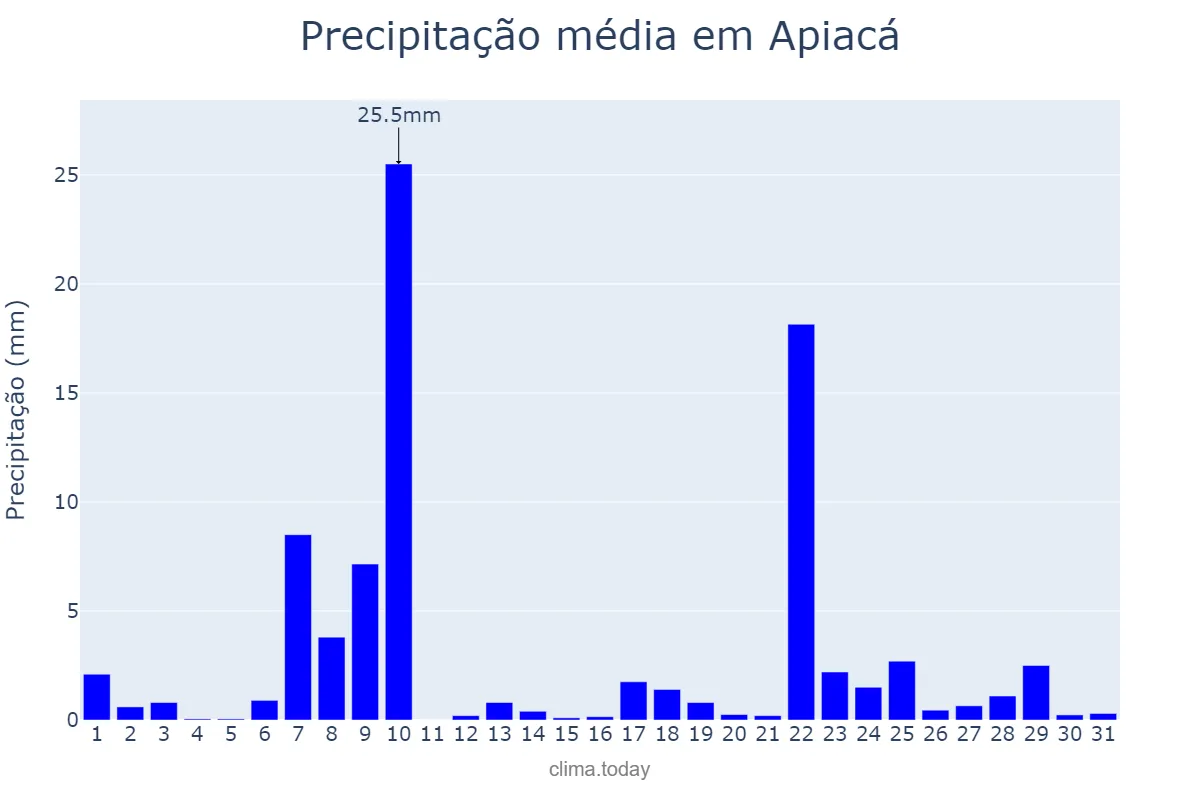 Precipitação em dezembro em Apiacá, ES, BR