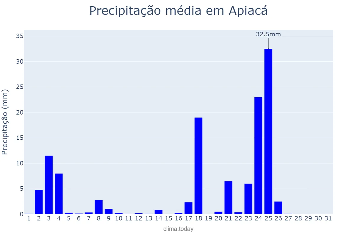 Precipitação em janeiro em Apiacá, ES, BR