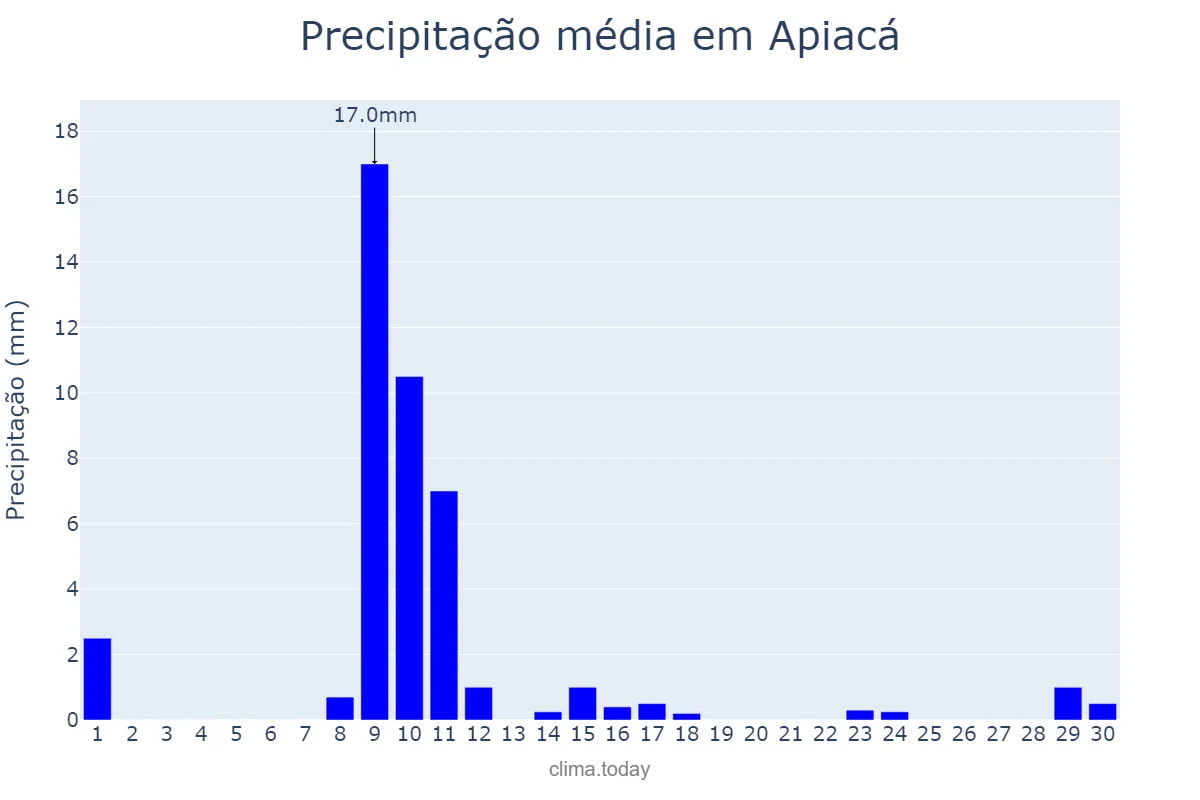 Precipitação em junho em Apiacá, ES, BR