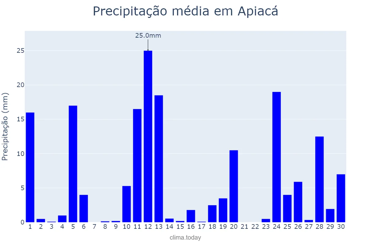 Precipitação em novembro em Apiacá, ES, BR