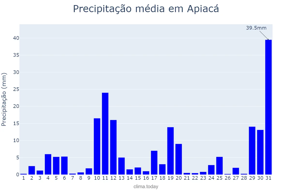 Precipitação em outubro em Apiacá, ES, BR