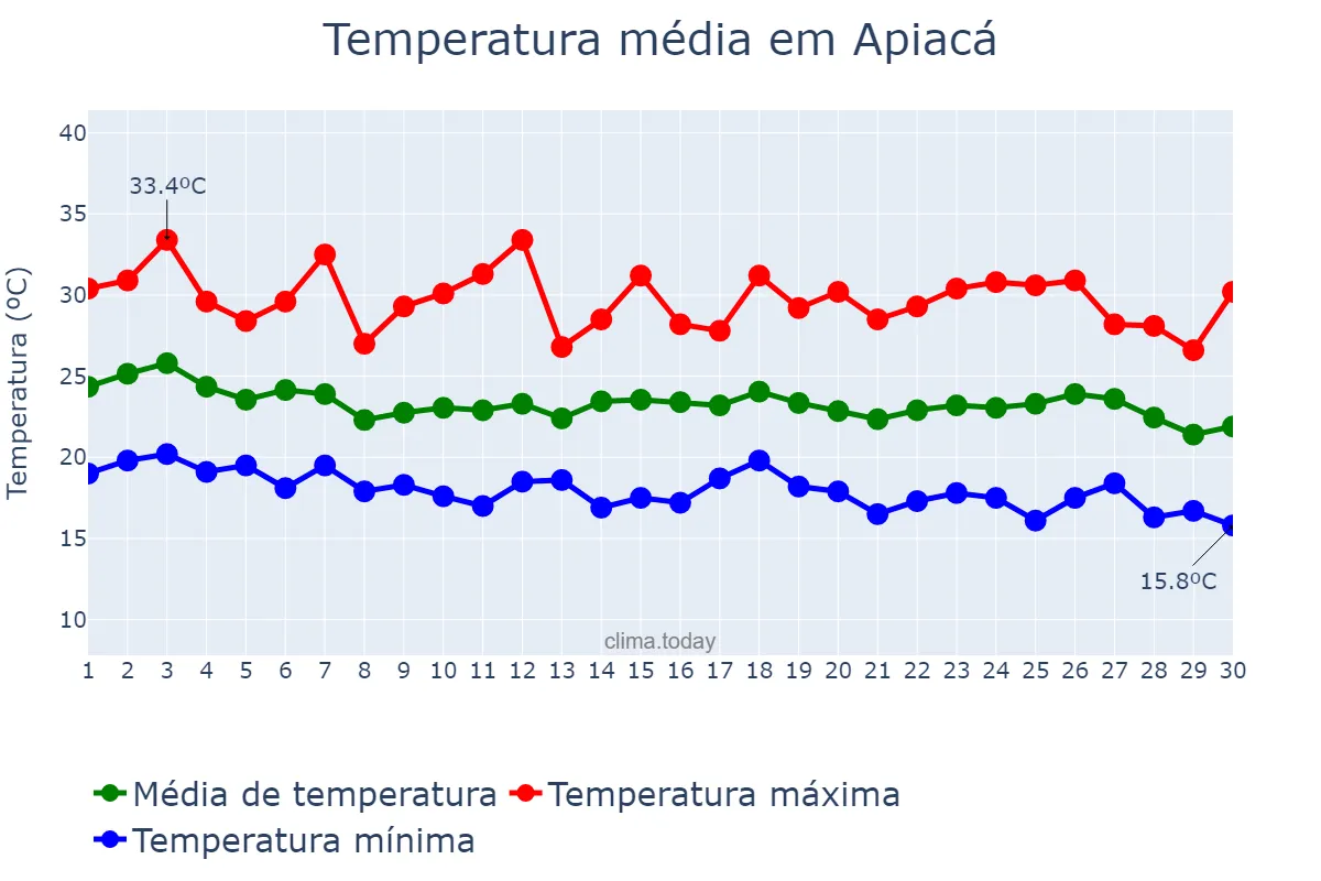 Temperatura em abril em Apiacá, ES, BR
