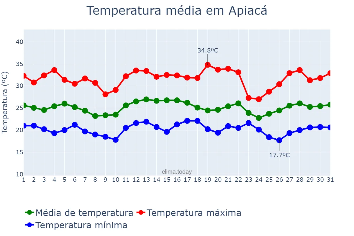 Temperatura em dezembro em Apiacá, ES, BR