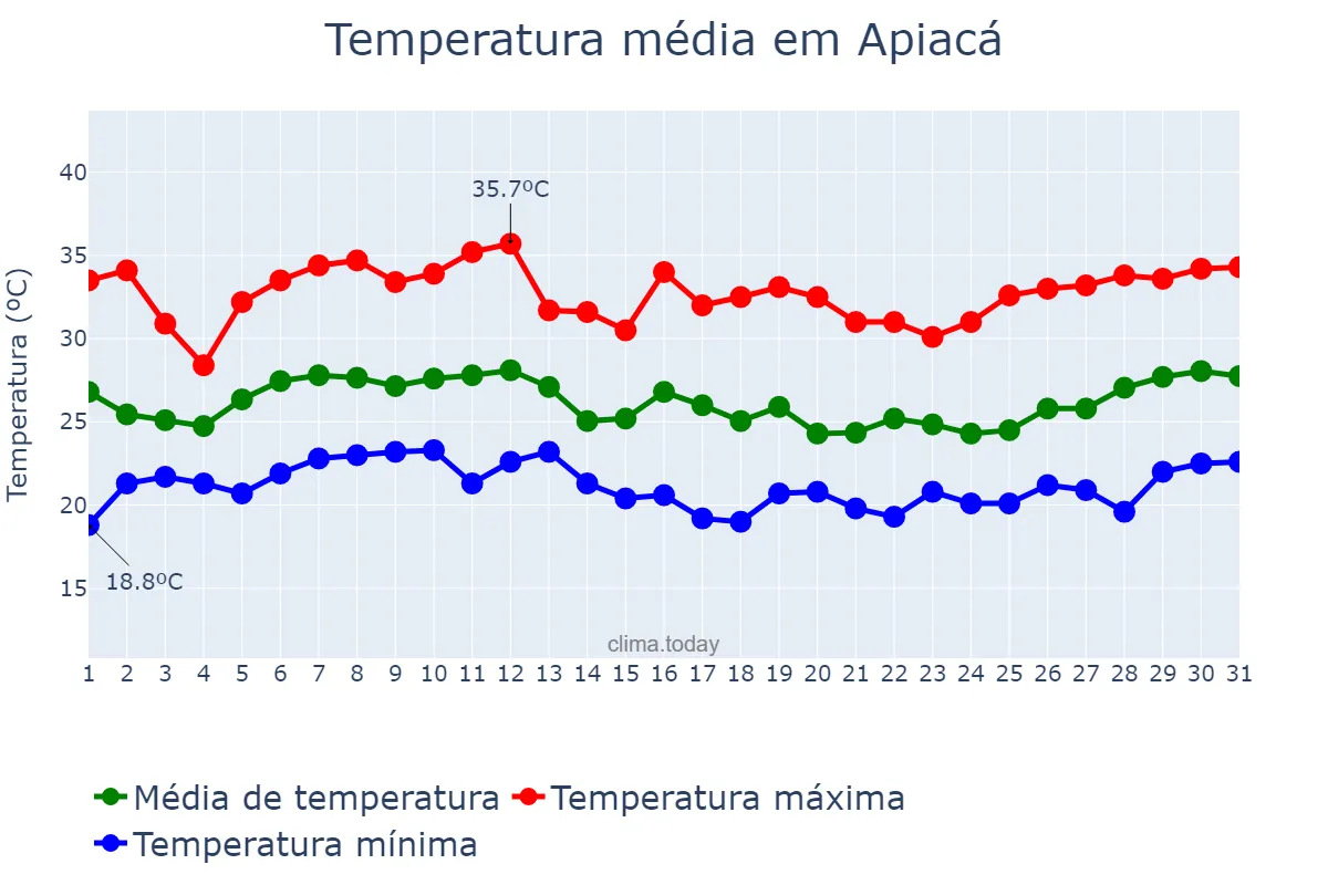 Temperatura em janeiro em Apiacá, ES, BR