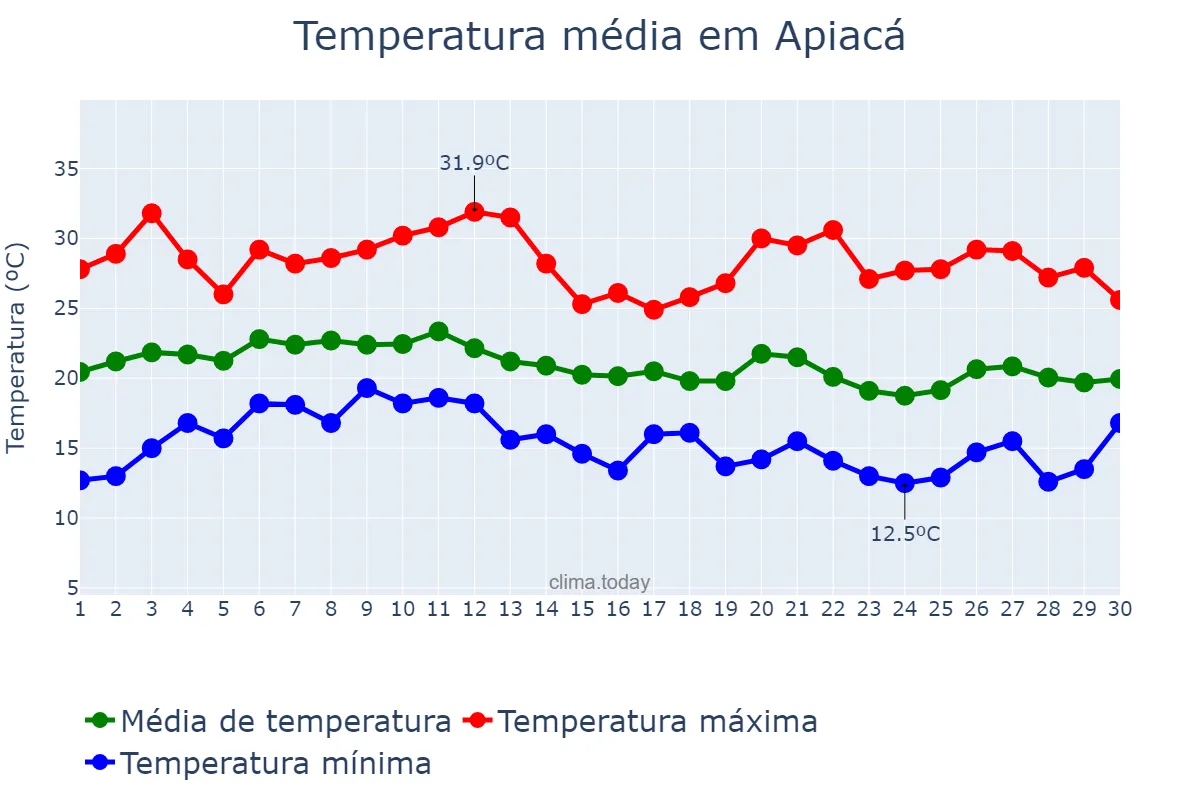 Temperatura em junho em Apiacá, ES, BR