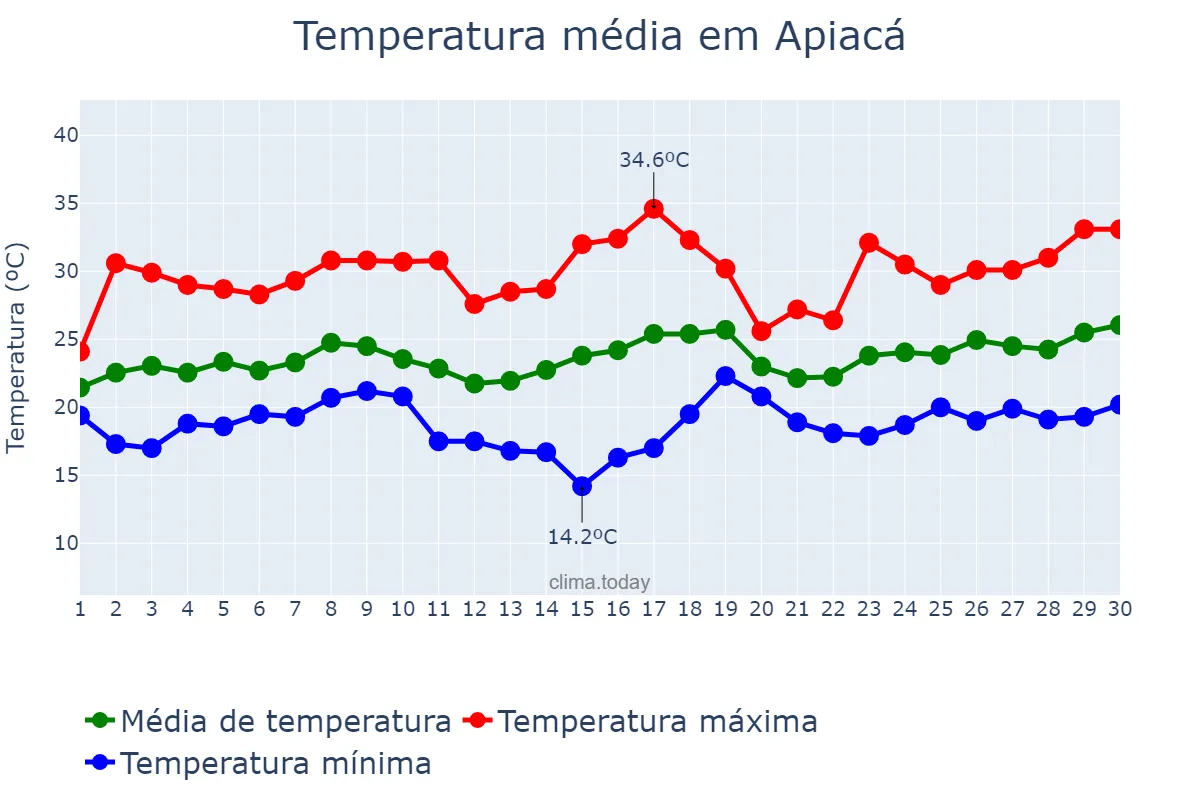Temperatura em novembro em Apiacá, ES, BR