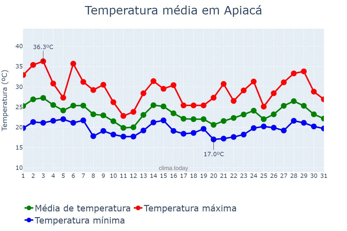 Temperatura em outubro em Apiacá, ES, BR