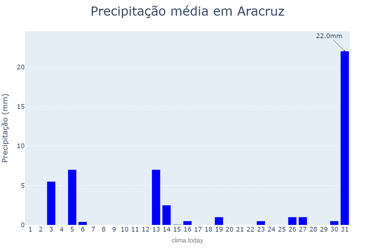 Precipitação em julho em Aracruz, ES, BR