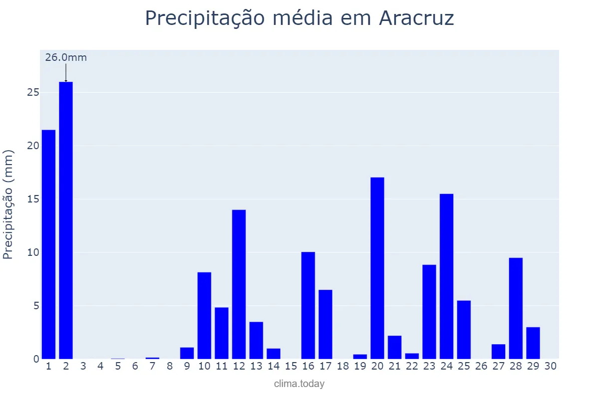 Precipitação em novembro em Aracruz, ES, BR