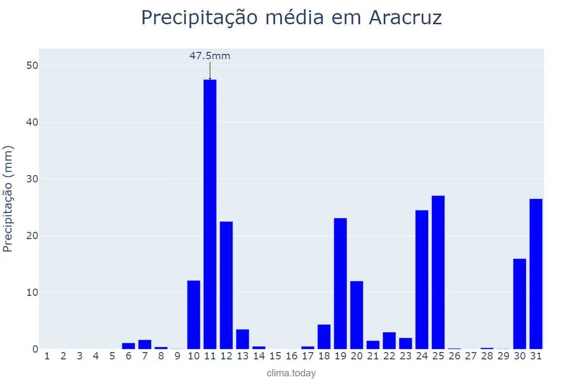 Precipitação em outubro em Aracruz, ES, BR