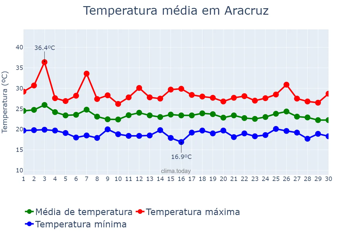 Temperatura em abril em Aracruz, ES, BR