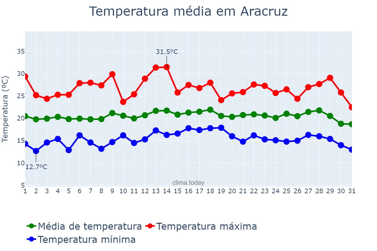 Temperatura em julho em Aracruz, ES, BR