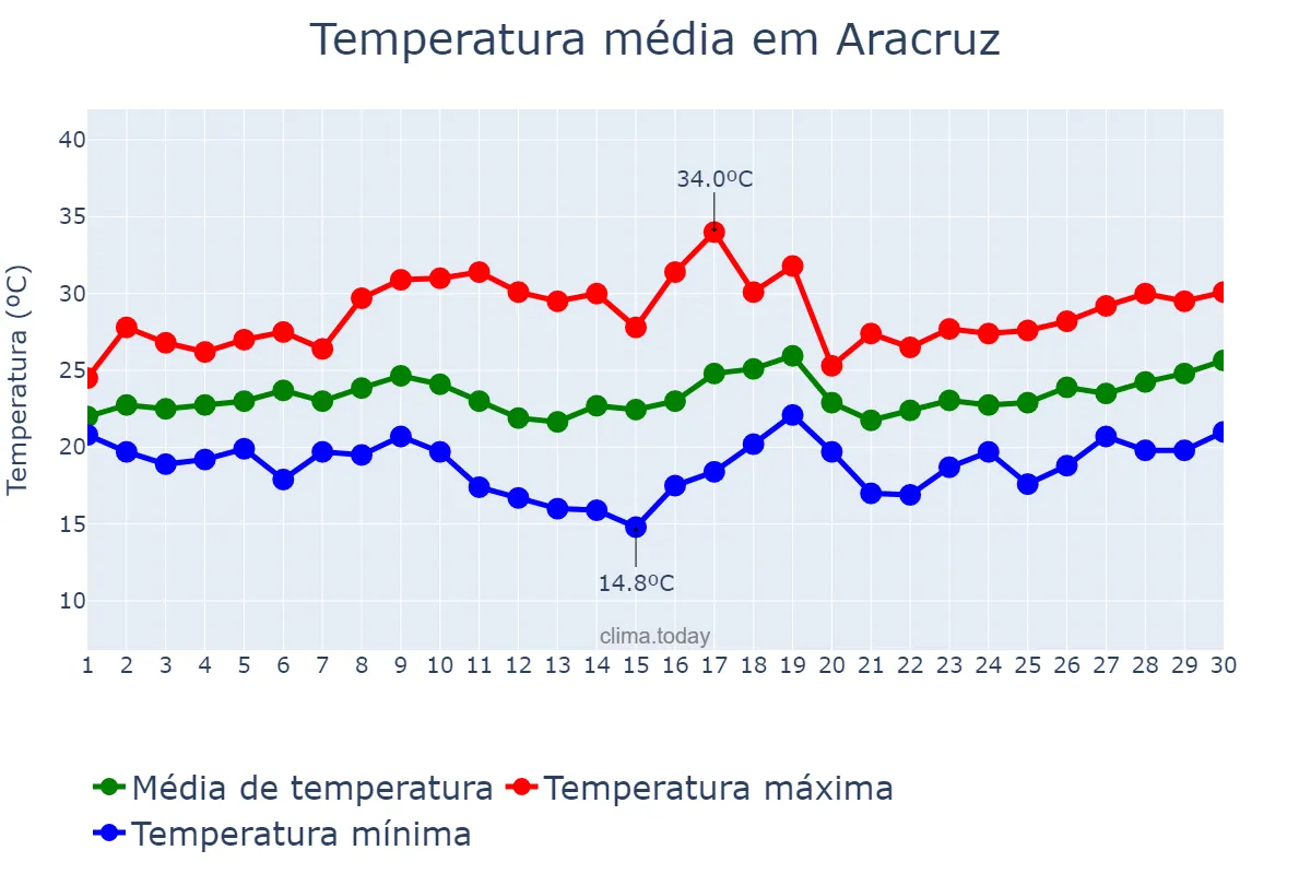 Temperatura em novembro em Aracruz, ES, BR