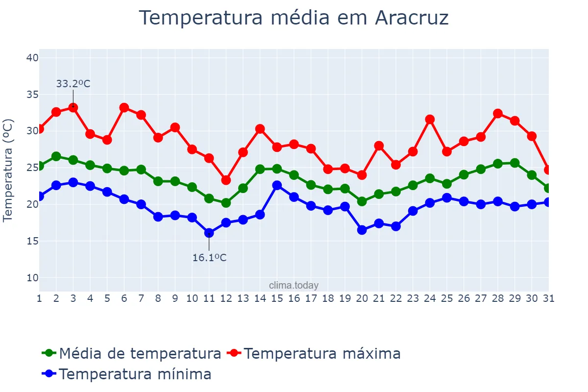 Temperatura em outubro em Aracruz, ES, BR