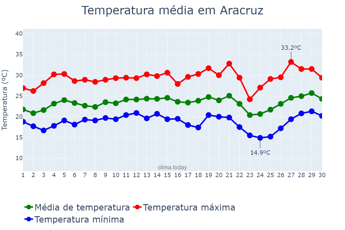 Temperatura em setembro em Aracruz, ES, BR