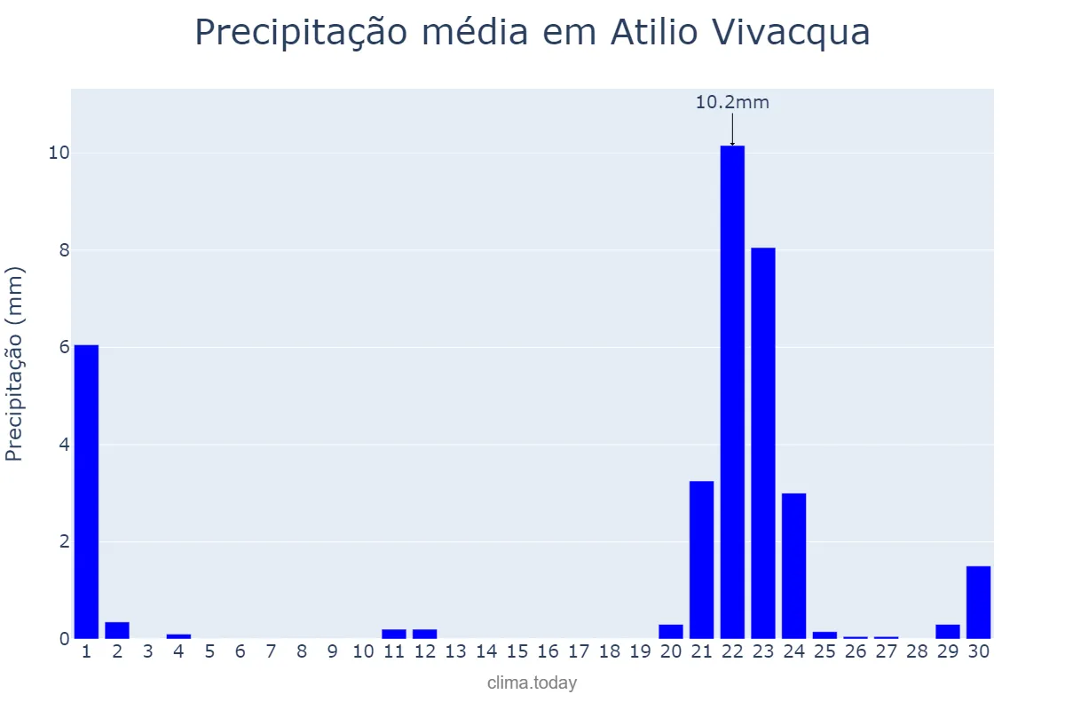 Precipitação em setembro em Atilio Vivacqua, ES, BR
