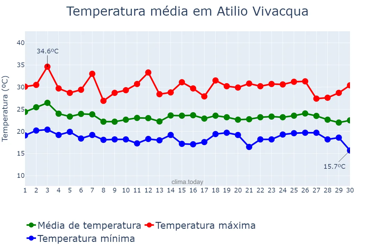 Temperatura em abril em Atilio Vivacqua, ES, BR
