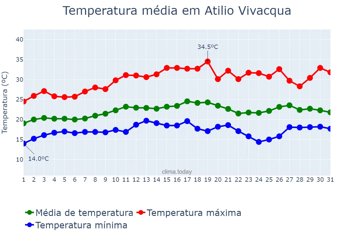 Temperatura em agosto em Atilio Vivacqua, ES, BR
