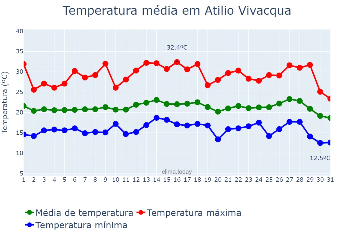 Temperatura em julho em Atilio Vivacqua, ES, BR