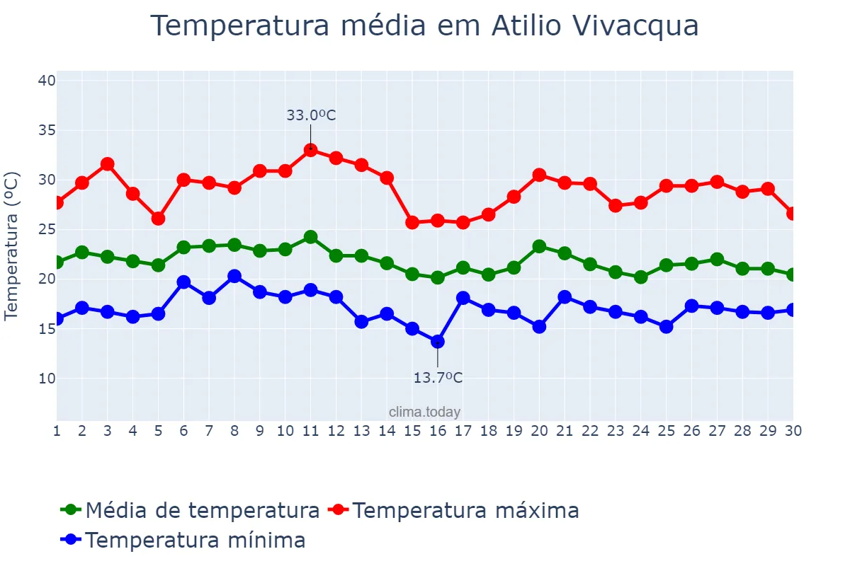 Temperatura em junho em Atilio Vivacqua, ES, BR