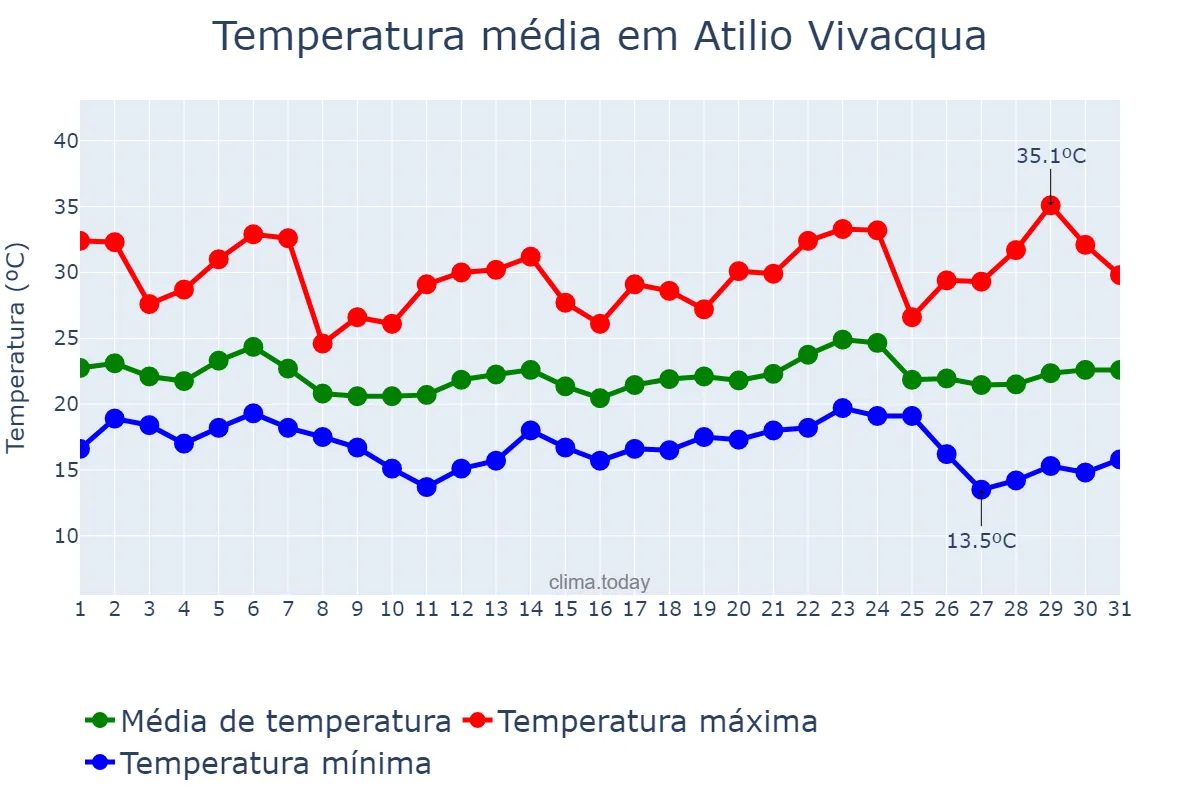 Temperatura em maio em Atilio Vivacqua, ES, BR